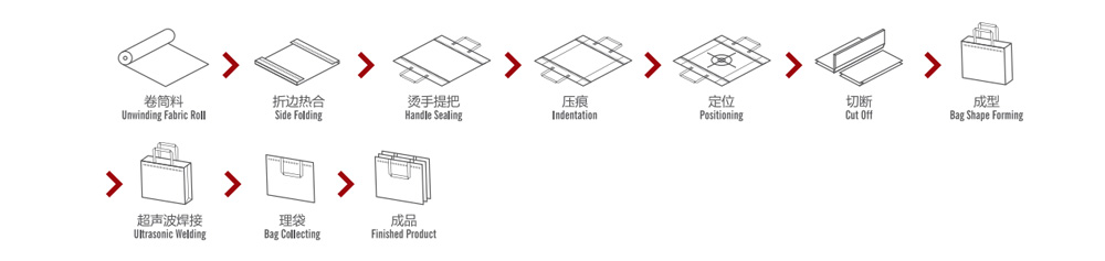 ZX-LT500一次性成型立体袋制袋机生产流程